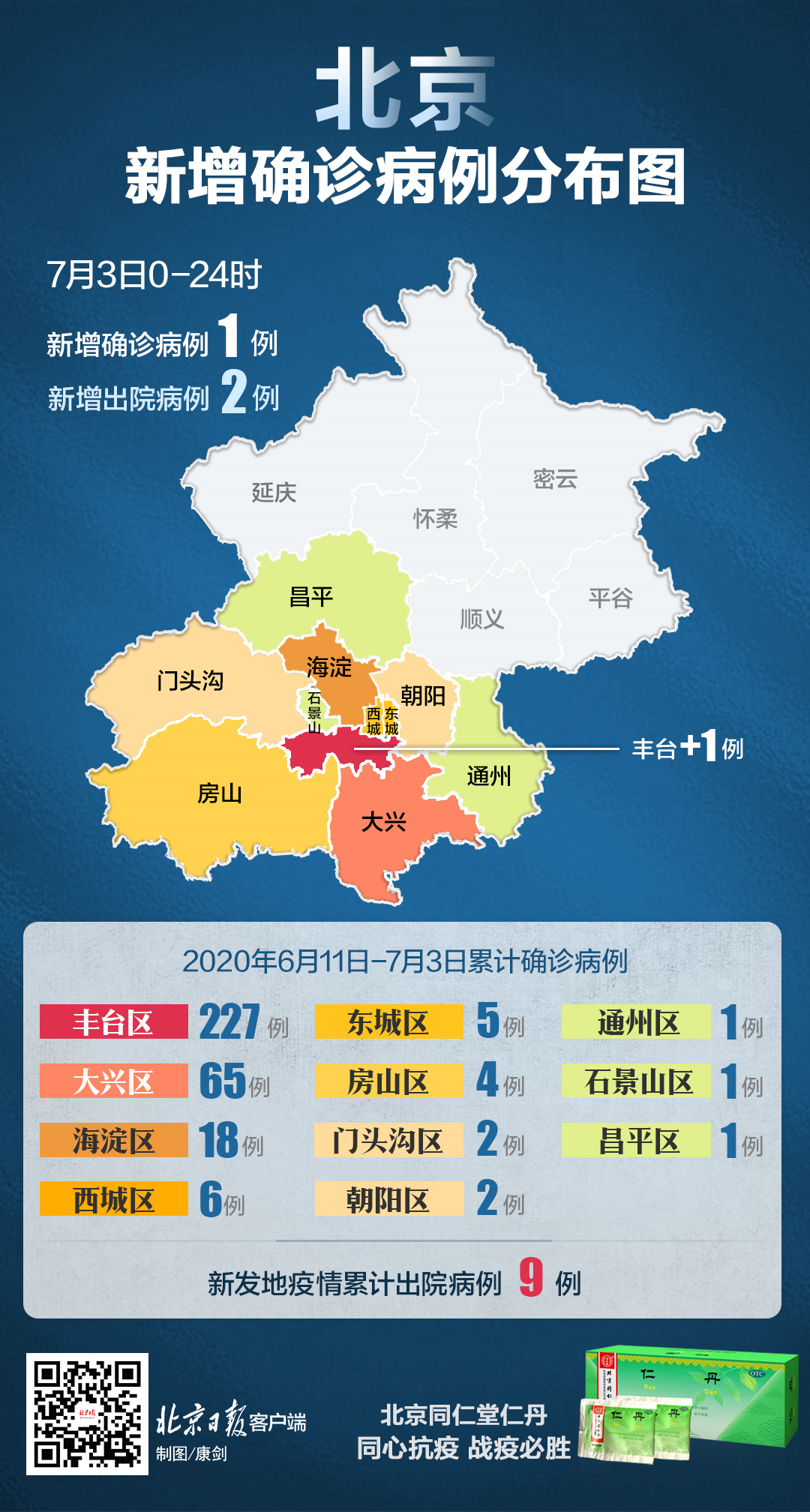 “北京新增9例境外输入确诊	” 北京新增境外输入病例5例？-第2张图片