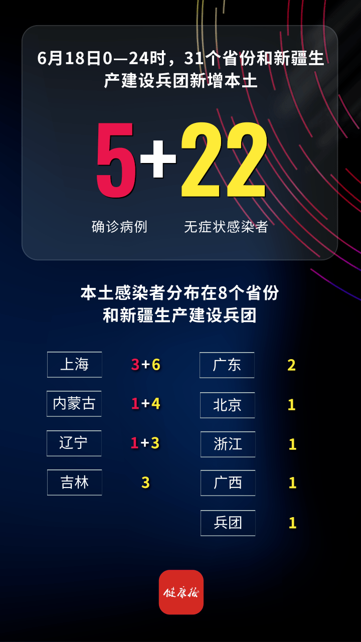 31省新增确诊20例-31省新增确诊22例含本土12例-第1张图片