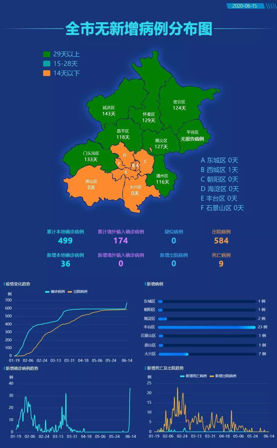 “北京新增1例确诊:曾5次核检阴性	” 北京新增5确诊病例轨迹？-第2张图片