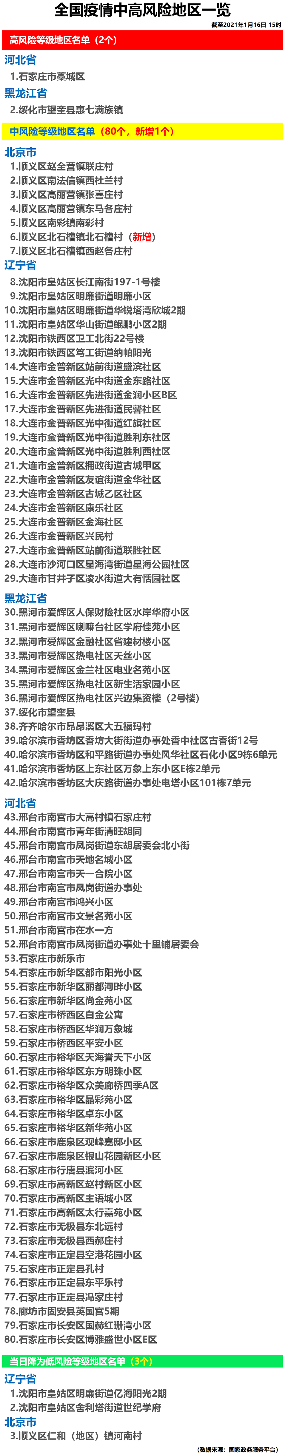 全国中风险地区名单〃全国中风险地区有哪些持续更新-第3张图片