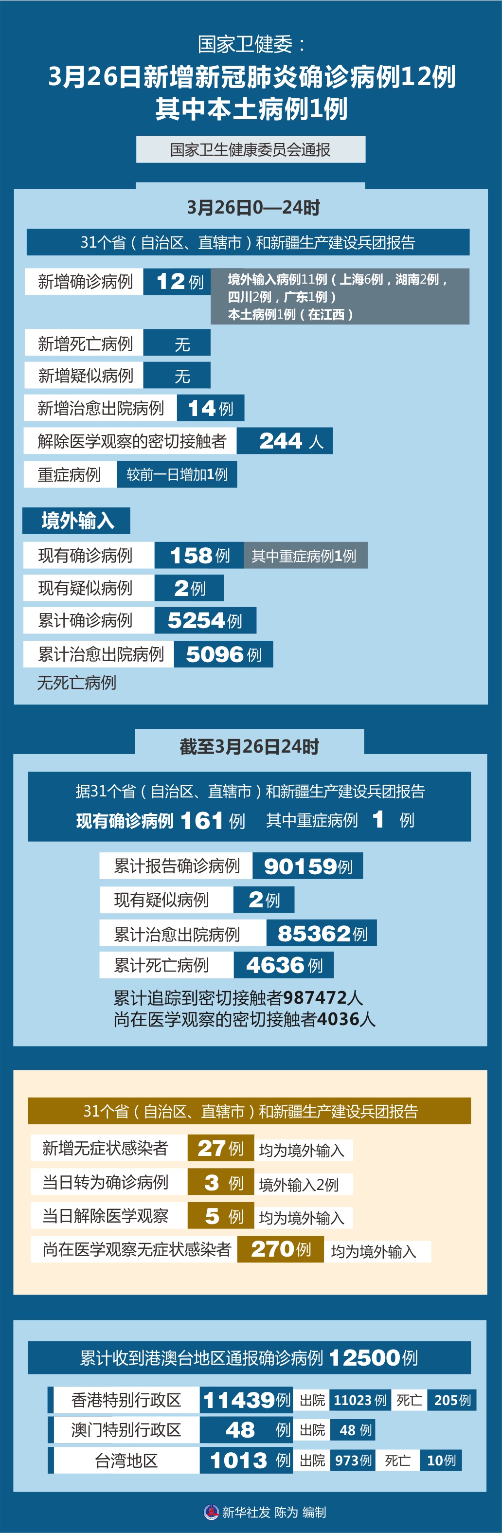 “31省区市新增病例8例” 31省区市新增确诊8例含本土1例？-第2张图片