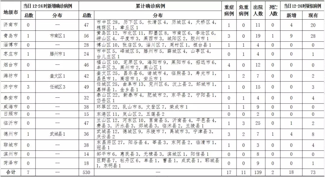 山东淄博新增12例本土确诊.山东淄博新增12例本土确诊病例-第2张图片