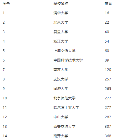 “上海新增” 上海新增一所世界500强大学？-第2张图片