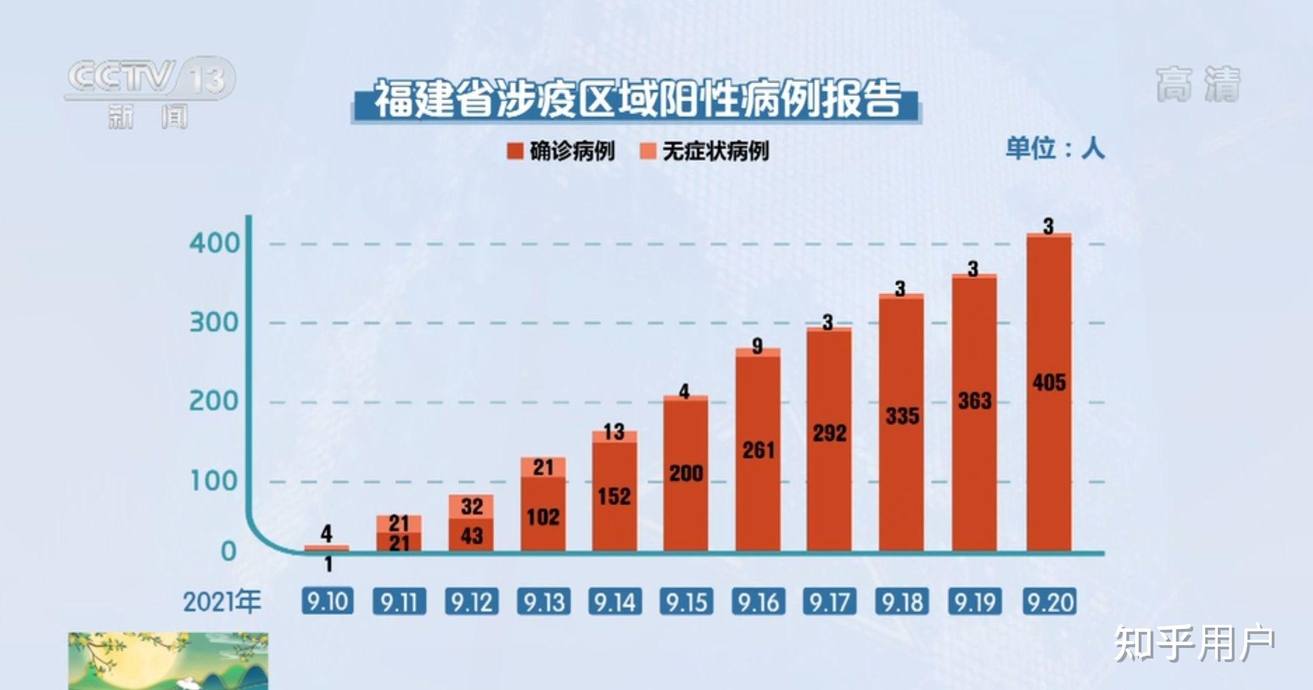 “31省增本土确诊42例” 31省新增本土确诊病例40例？-第1张图片