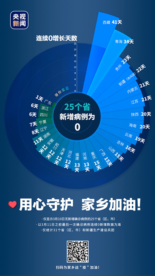 “31省区市新增10例” 31省区市新增最新？-第3张图片