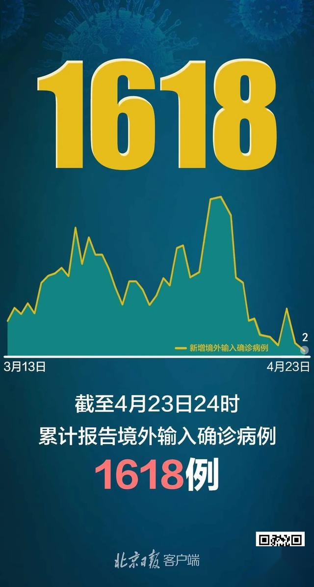 31省区市新增确诊病例20例︰(31省区市新增确诊病例41例)-第2张图片