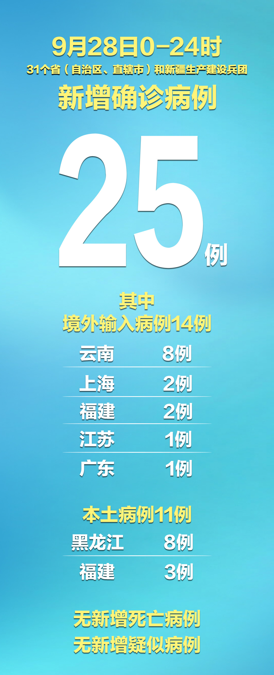 “新疆新增确诊20例” 新疆新增确诊病例14例？-第3张图片