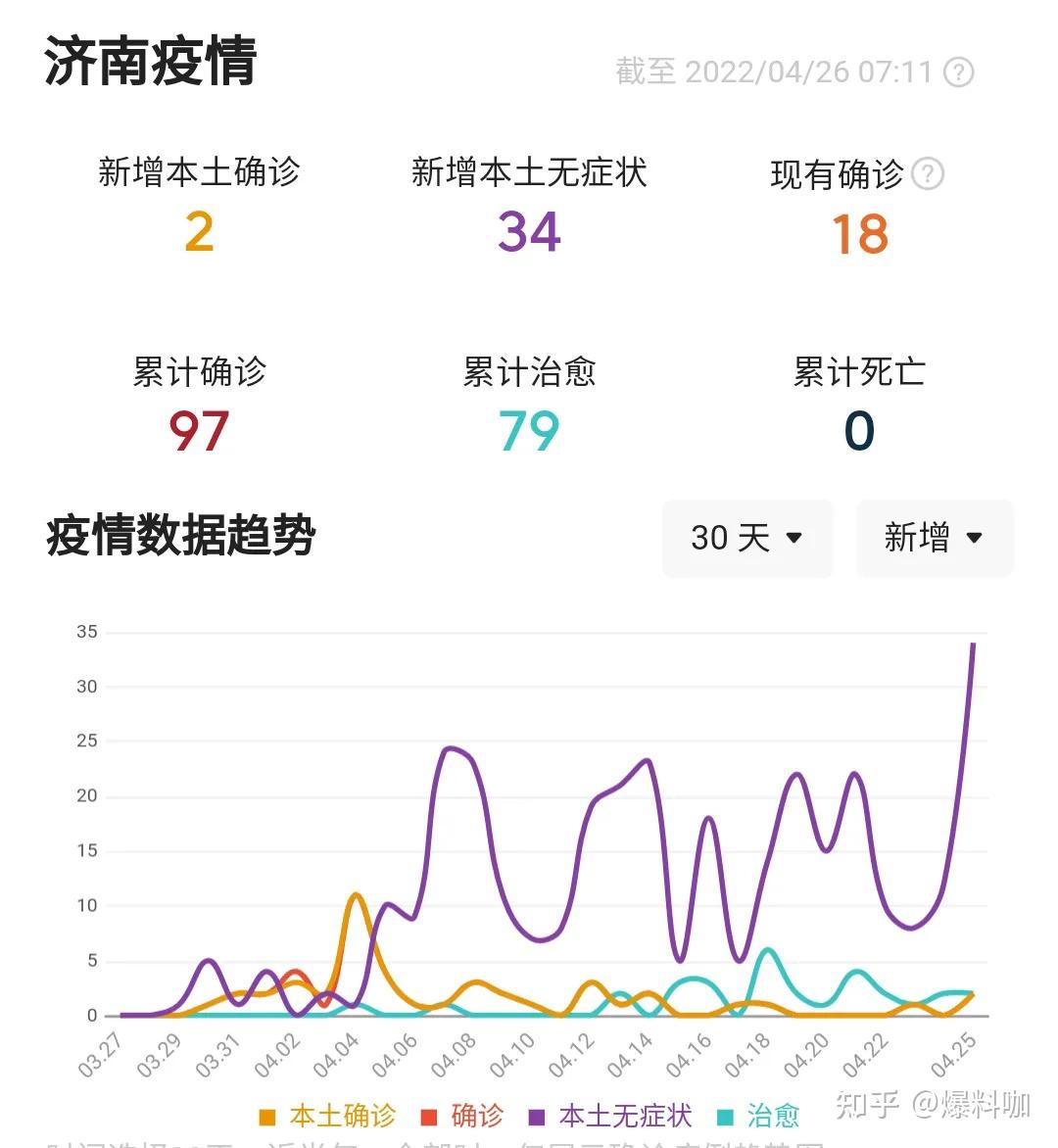 “31省区市新增确诊病例62例” 31省区市新增确诊52例 含本土36例？-第2张图片