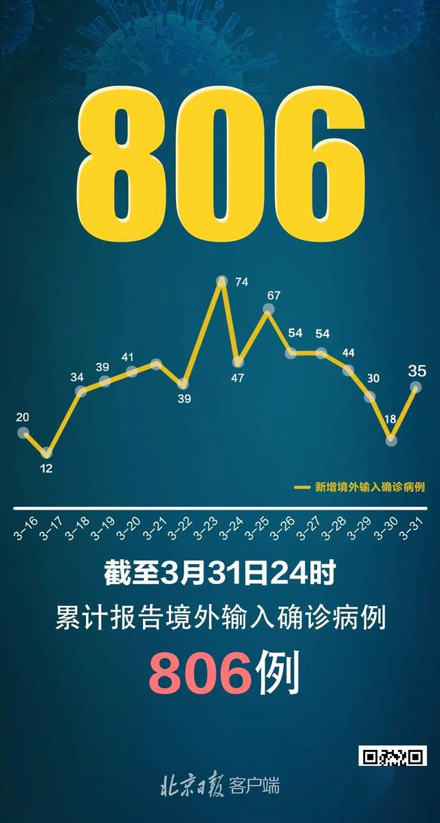 “31省区市新增确诊病例62例	” 31省区市新增确诊52例 含本土36例？-第1张图片