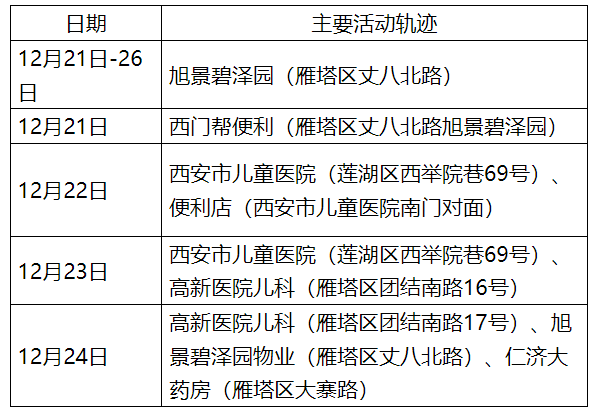 西安新增1个高风险区和3个中风险区,西安新增1个高风险区和3个中风险区的区别-第2张图片