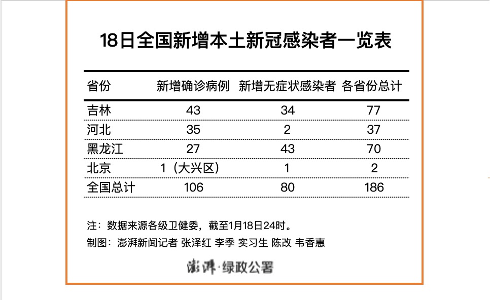 31省份新增3例确诊北京1例〃31省份新增40例北京27例-第3张图片