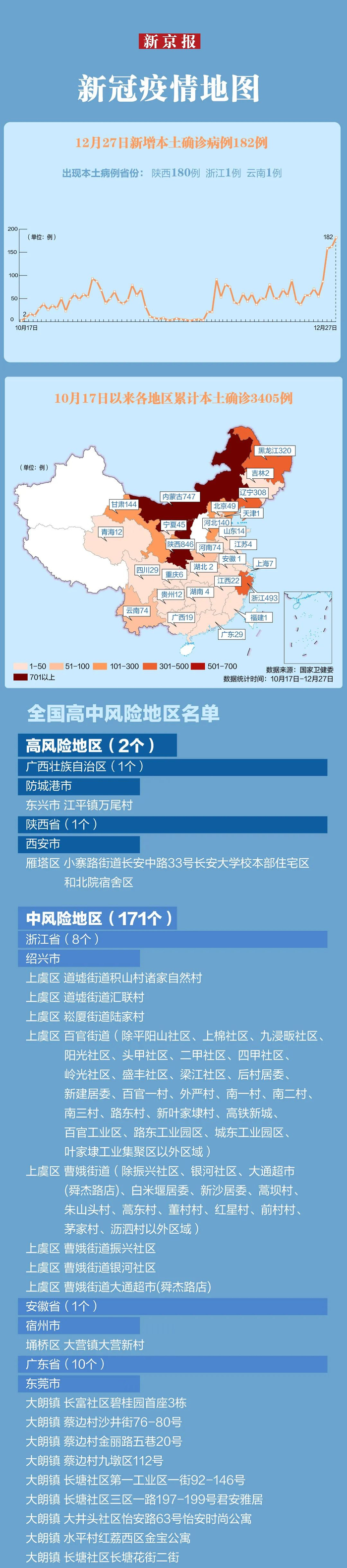 “31省新增本土182例” 31省新增103例本土88例？-第3张图片