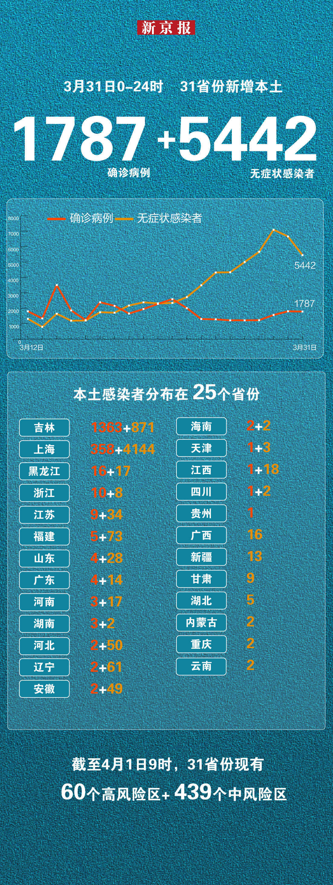 “31省新增本土182例	” 31省新增103例本土88例？-第2张图片