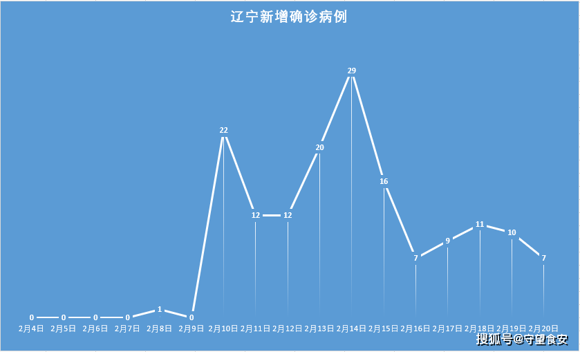 31省新增本土确诊7例.31省份新增本土确诊1
