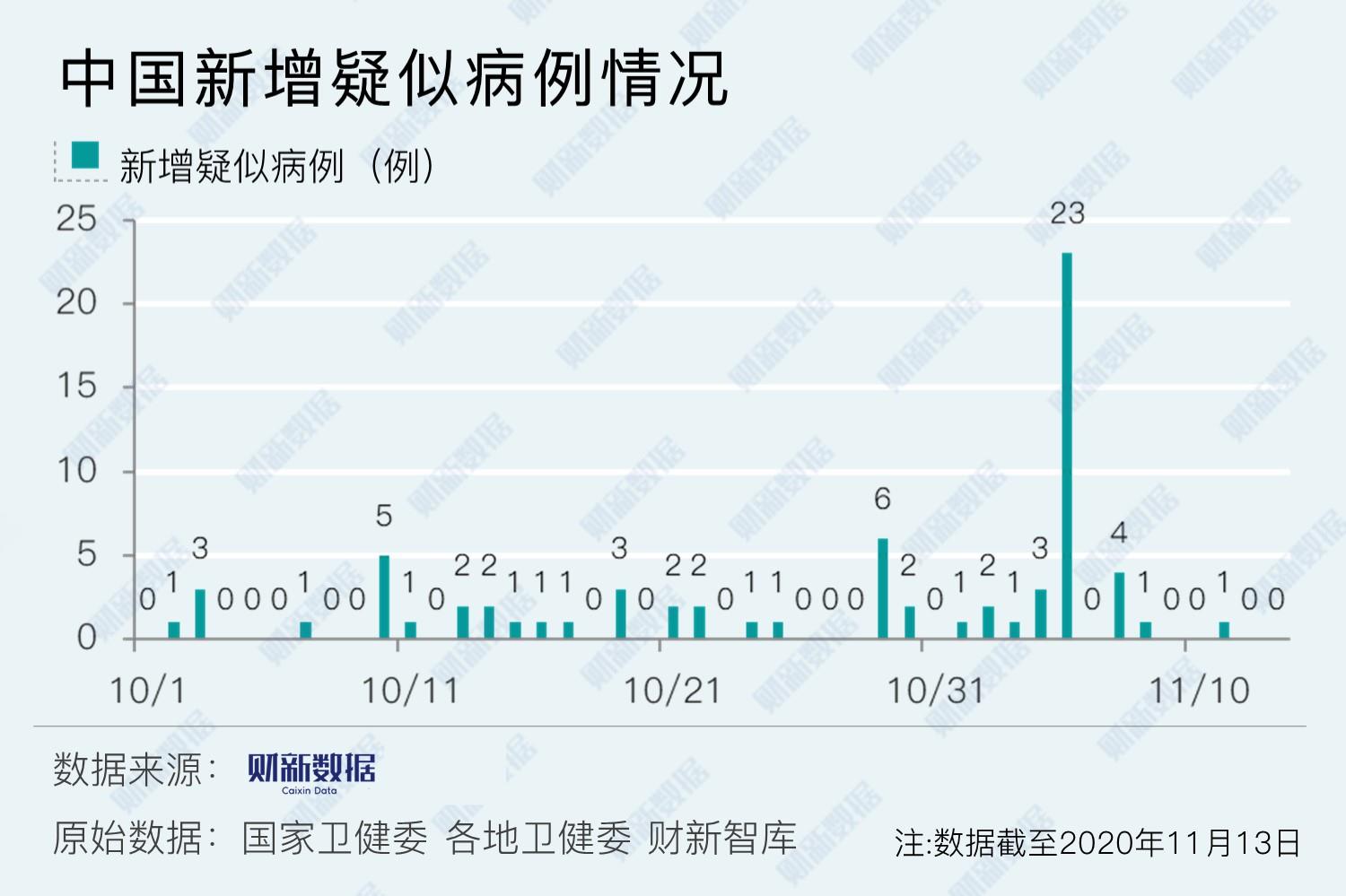「31省新增16例确诊新疆13例」〃31省新增16例确诊 新疆13例