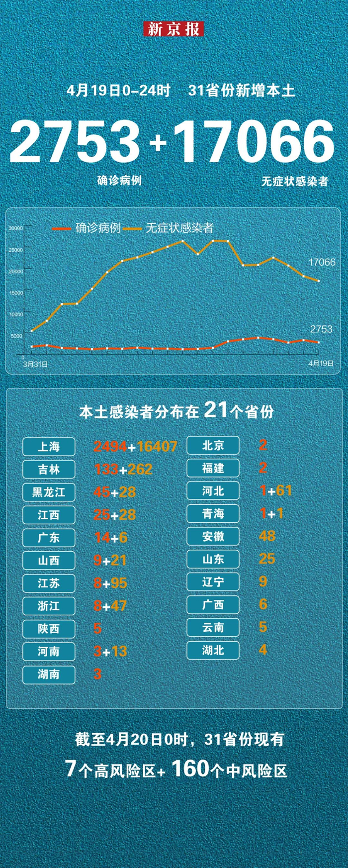 “31省份新增本土确诊95例” 31省份新增确诊22例 本土9例？-第3张图片