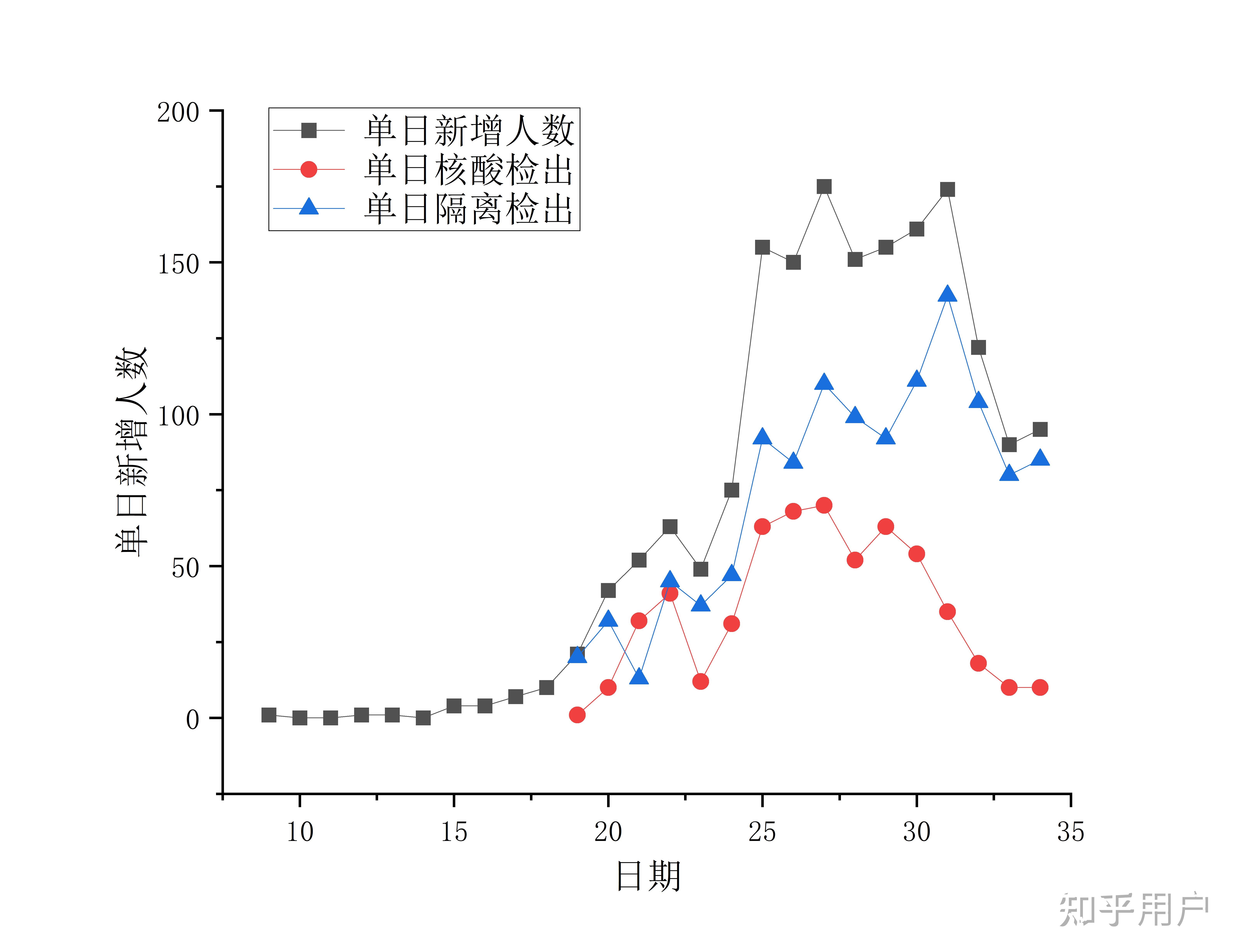 “31省份新增本土确诊95例” 31省份新增确诊22例 本土9例？-第2张图片