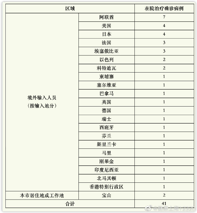 上海疫情最新数据,上海疫情最新况-第2张图片