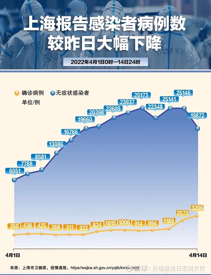 【上海为何无症状较多?官方回应/上海无症状病例】-第2张图片