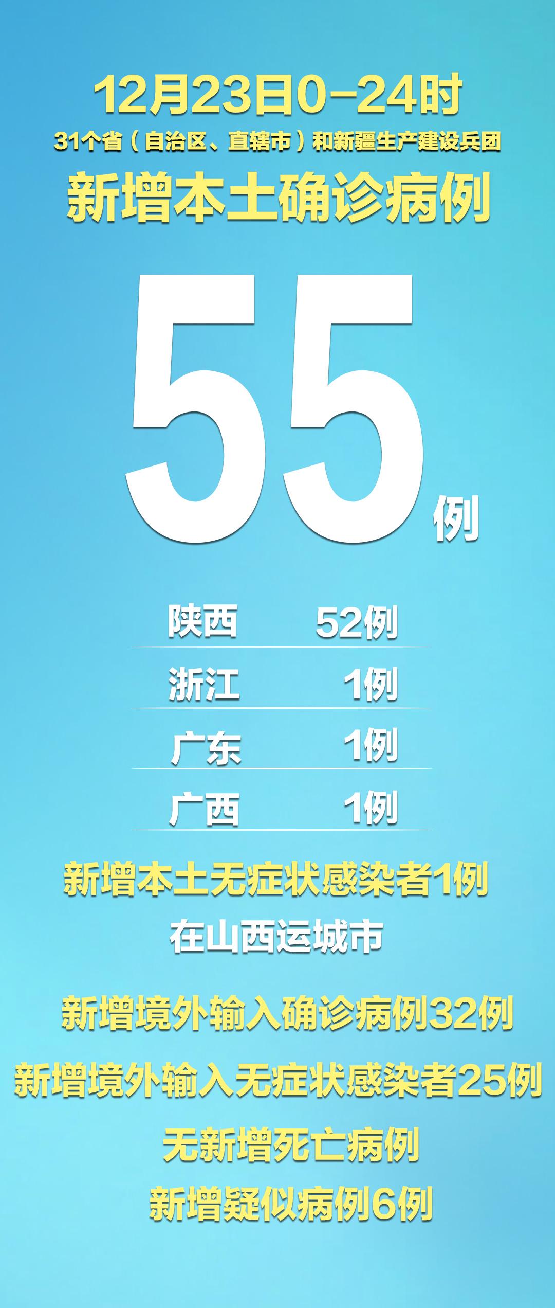 【31省新增本土确诊55例/31省新增本土确诊病例55例】-第3张图片