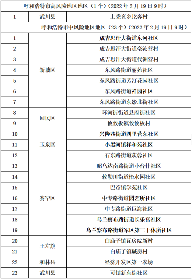 上海是高风险还是低风险地区,上海属于高风险地区吗-第1张图片