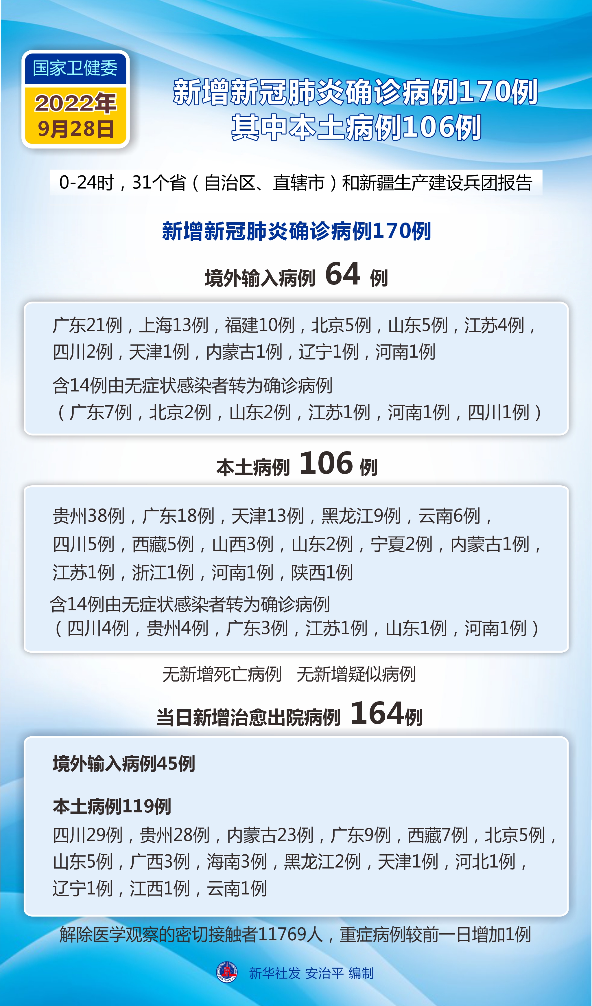 31省区市新增7例境外输入病例,31省区市新增境外输入5例-第1张图片