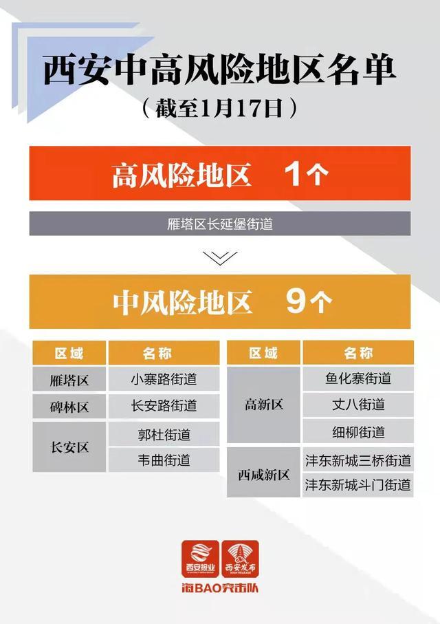 全国近来有36个中风险地区.全国现有66个中风险1个高风险地区