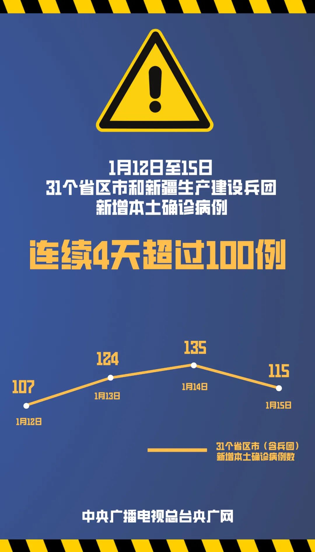 “陕西13天确诊本土病例近百例” 陕西报告1例本土确诊？-第2张图片