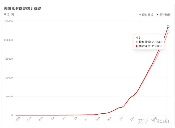 美国新冠肺炎确诊人数超115万-美国新冠肺炎确诊病例人数-第2张图片