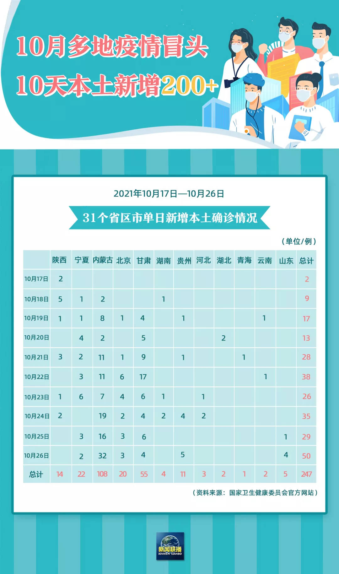 31省区市新增确诊10例含本土1例,31省区市新增确诊3例 本土1例-第1张图片