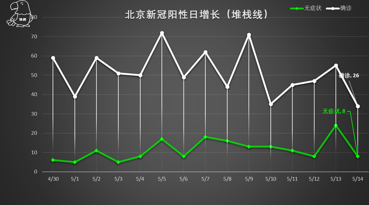 「北京新增11例确诊病例」〃北京新增确诊病例21例
