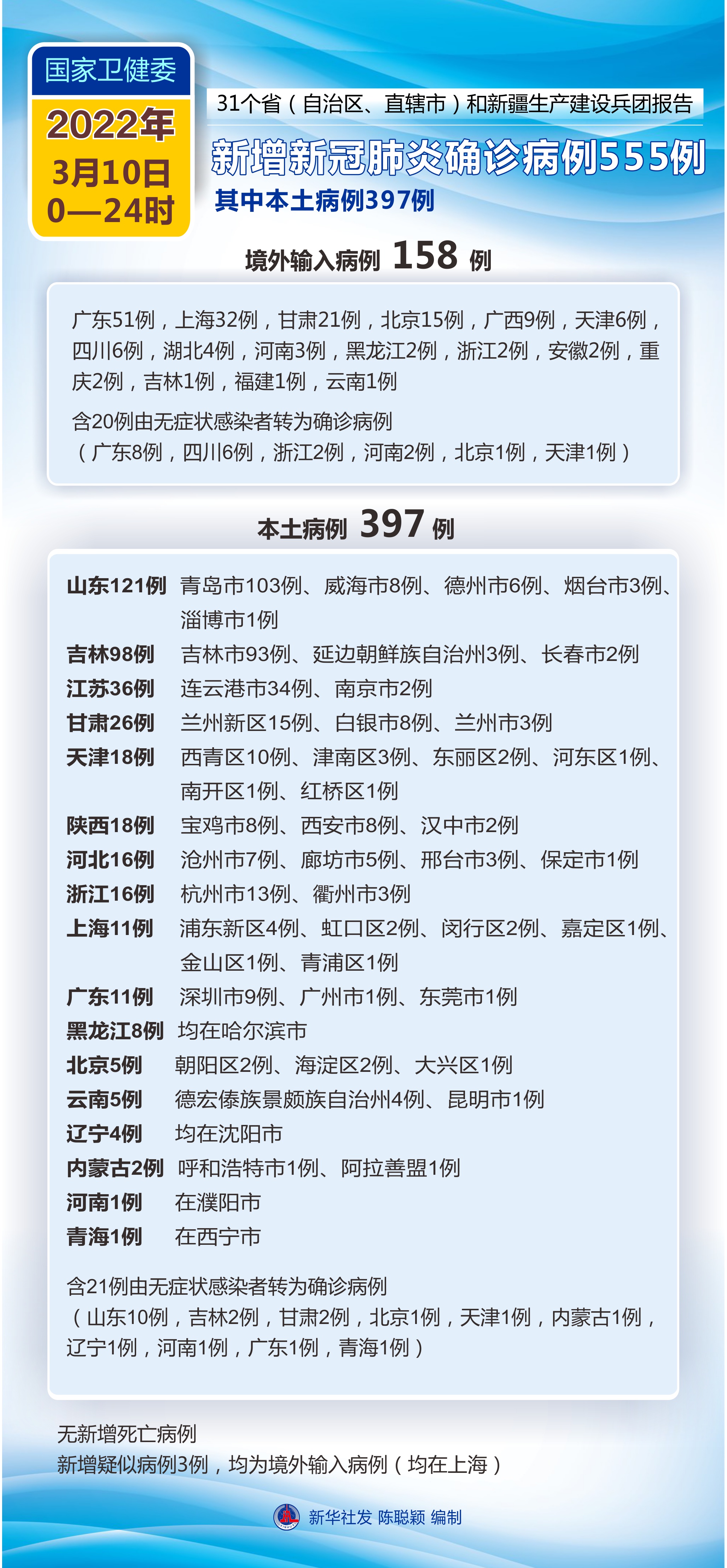 「31省区市新增确诊病例10例」〃31省区市新增确诊3例-第1张图片