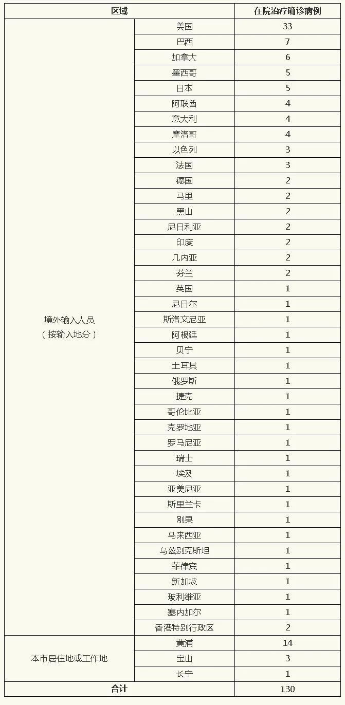 【上海新增2例/上海新增2例本地确诊病例】-第2张图片