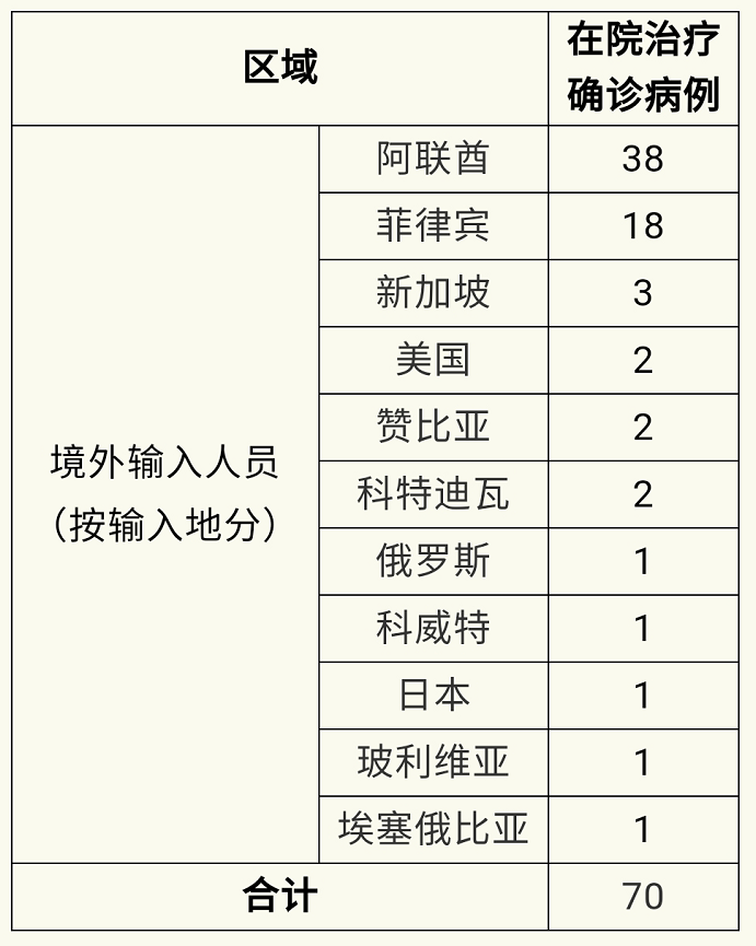 31省增16例境外输入︰(31省份新增15例境外输入)-第1张图片