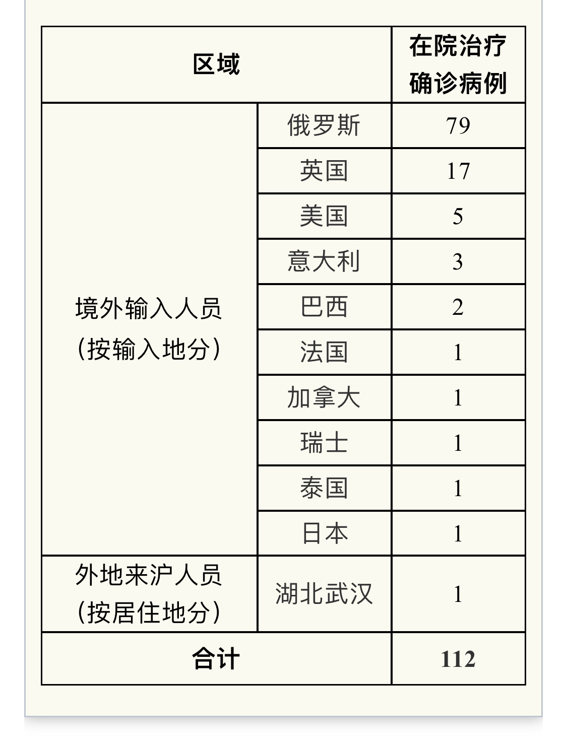 “北京昨日新增10例本土确诊	” 北京昨日新增本地确诊病例31例原因？-第1张图片