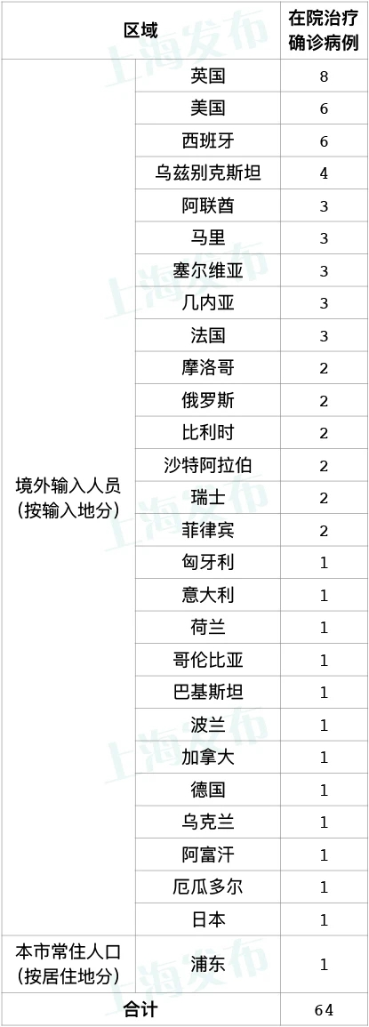 【上海新增8例本土确诊病例/上海新增1例本土确诊病例行动轨迹】-第1张图片