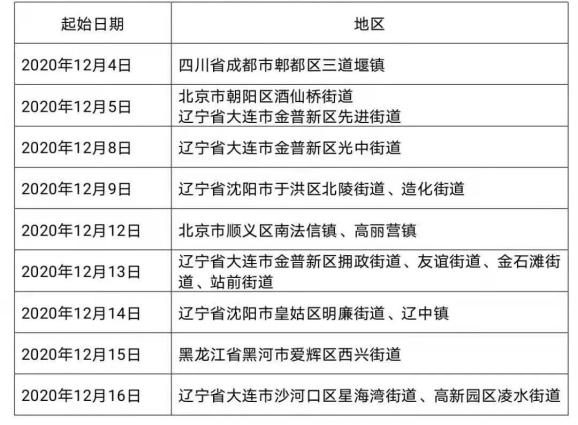 【全国现有22个中风险地区/全国现有中风险地区80个】-第1张图片