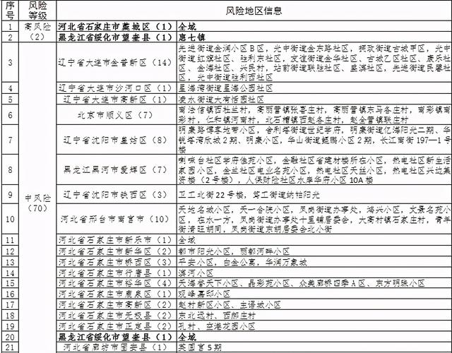 全国共2个高风险区12个中风险区〃18升21降!全国现有2个高风险地区77个中风险地区-第1张图片