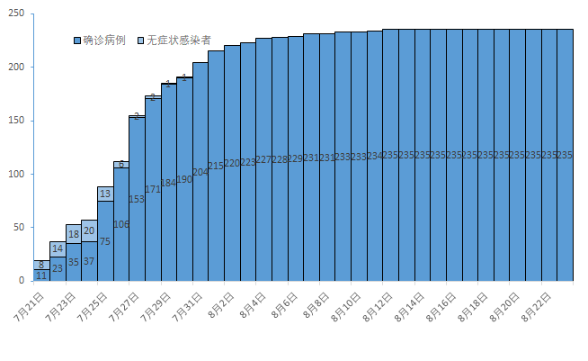 “31省新增本土确诊7例” 31省新增本土病例62例？-第1张图片