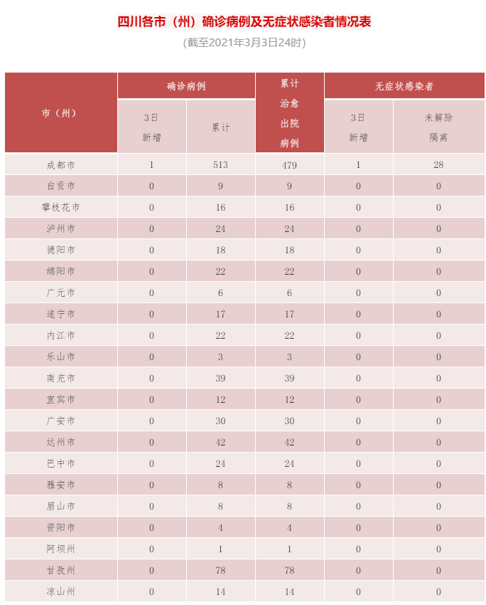「31省昨日新增71例本土确诊」〃31省昨日新增确诊病例