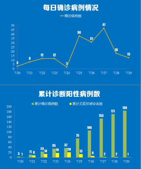 31省份增本土确诊13例广西6例,广西新增确诊1例在哪个城市