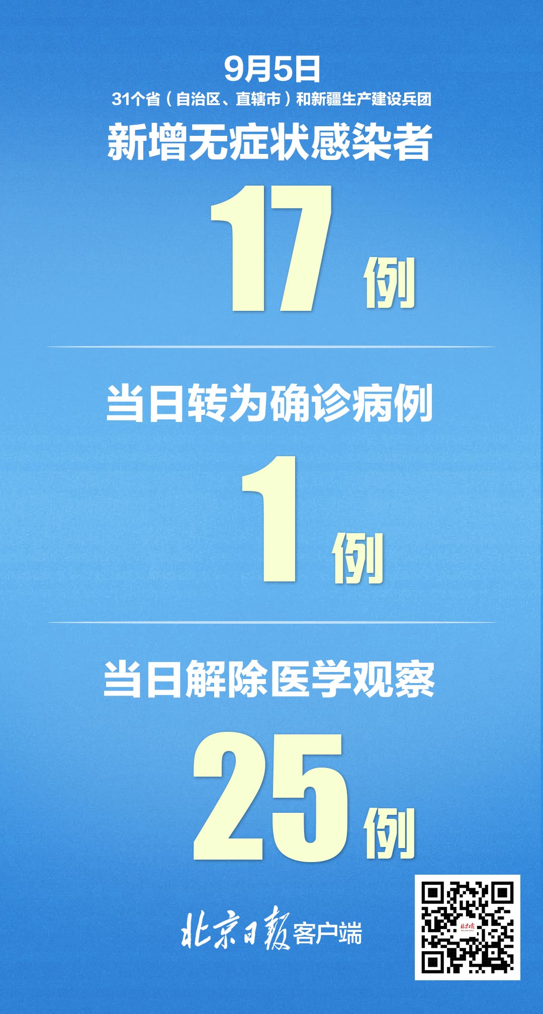 “北京新增本土10例	” 北京新增本土5例？-第2张图片