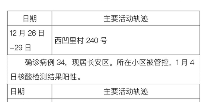31省份新增本土确诊6例,31省份新增确诊34例本土6例