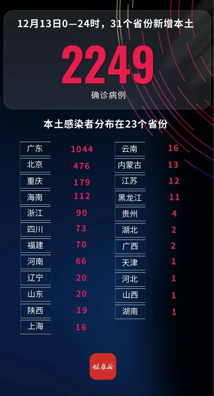 31省区市新增确诊7例本土3例〃31省区市新增本土确诊42例-第1张图片