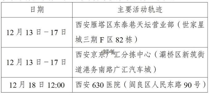 石家庄3例本土病例活动轨迹公布,石家庄新增3例确诊病例 视频-第2张图片