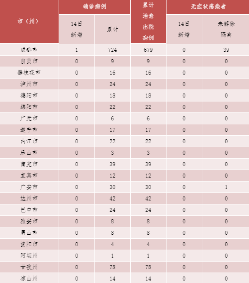 “31省区市新增无症状感染13例	” 31个省区市新增无症状感染者54例？-第1张图片