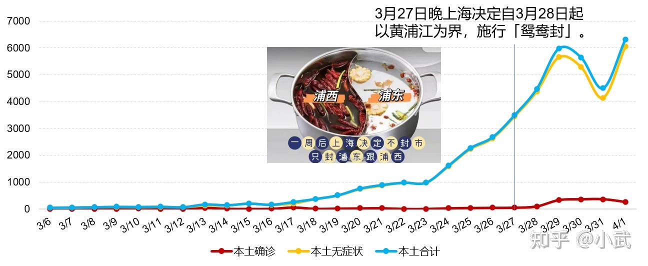 上海回应为何本土病例数明显增加〃上海本土疫情原因
