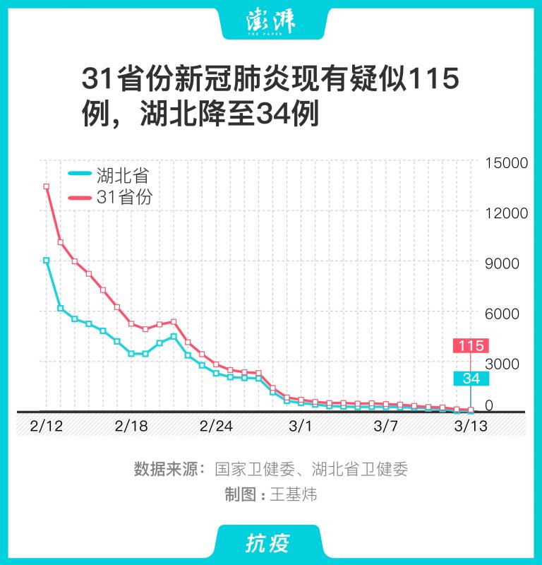 “31省份新增本土15例	” 31省份新增本土115例？-第1张图片