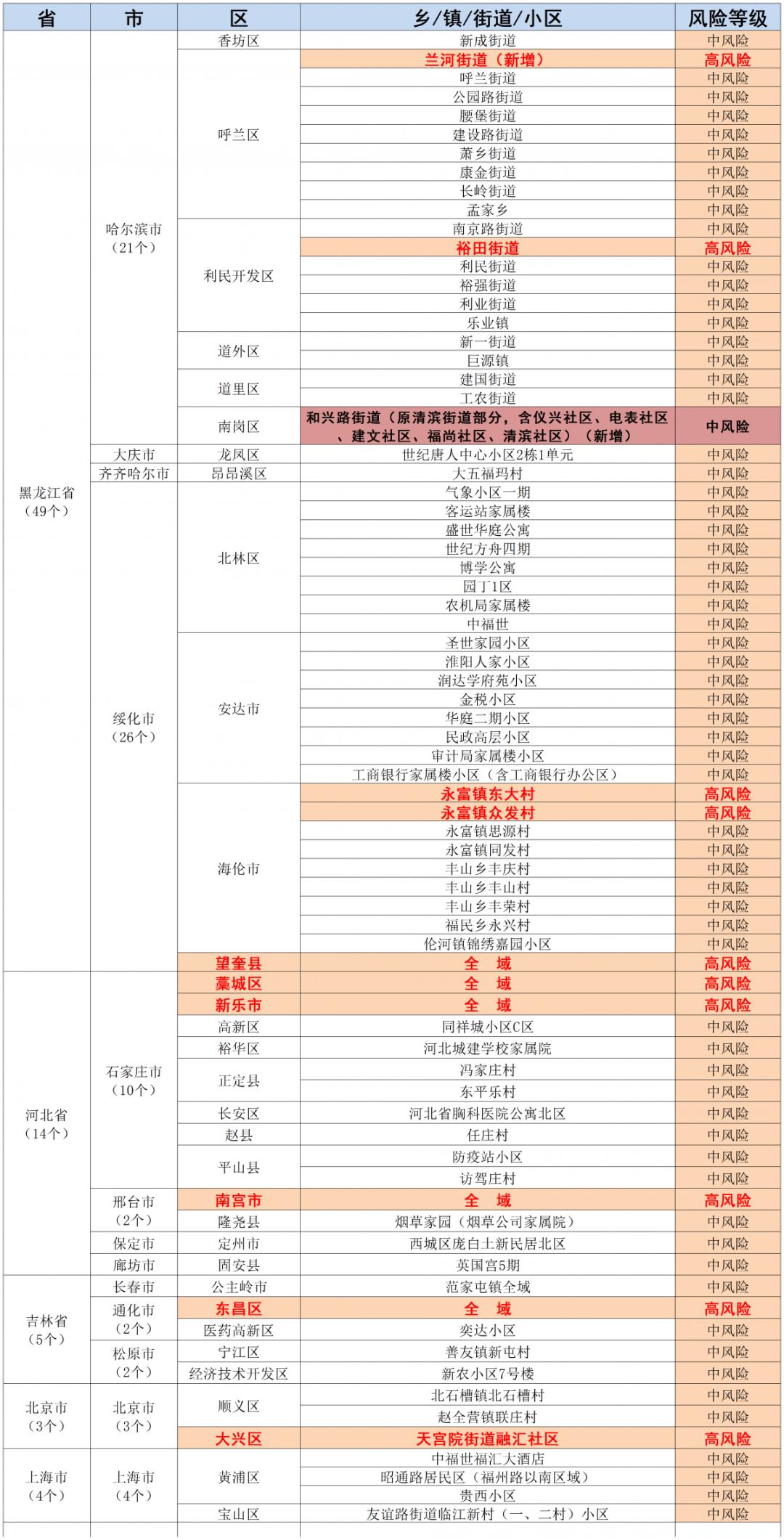 【有变!河南最新中高风险区名单/河南中高低风险地区名单实时公布】-第1张图片