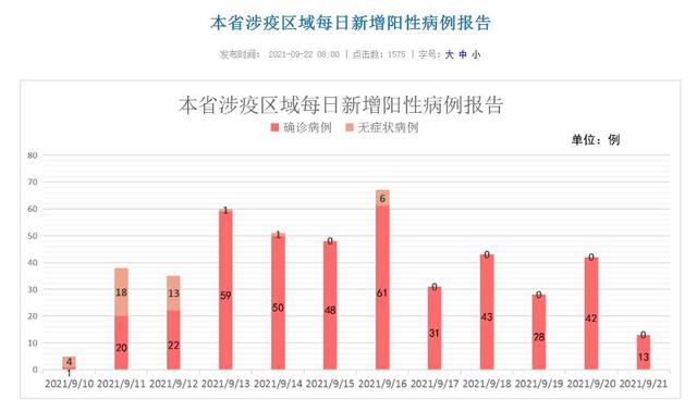 31省份新增22例.31省份新增13例-第1张图片